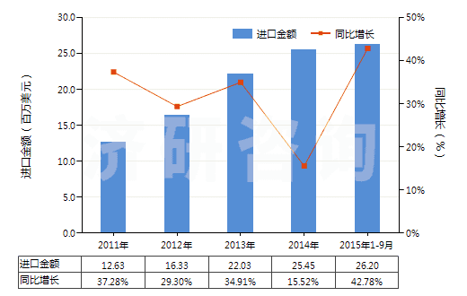 2011-2015年9月中國潔膚用有機表面活性產(chǎn)品及制品(零售包裝的)(HS34013000)進口總額及增速統(tǒng)計 2011-2015年9月中國潔膚用有機表面活性產(chǎn)品及制品(零售包裝的)(HS34013000)進口總額及增速統(tǒng)計